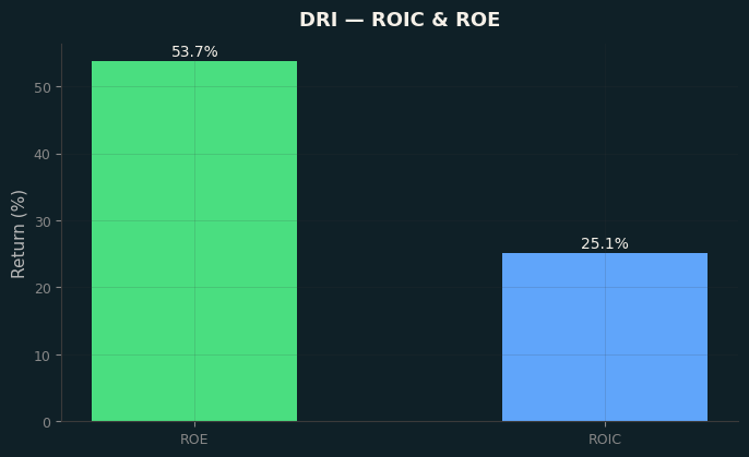 ROIC & ROE