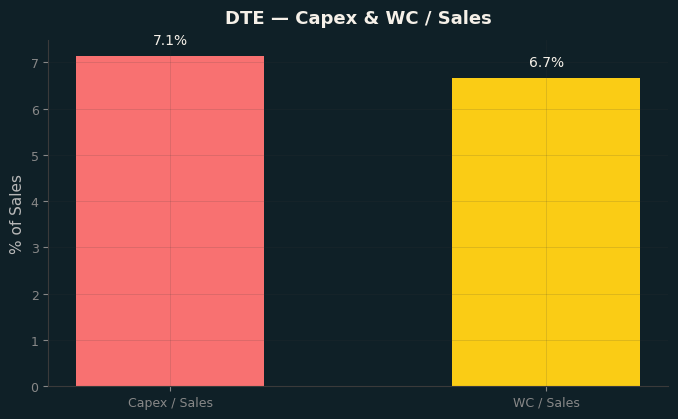 Capex & WC / Sales