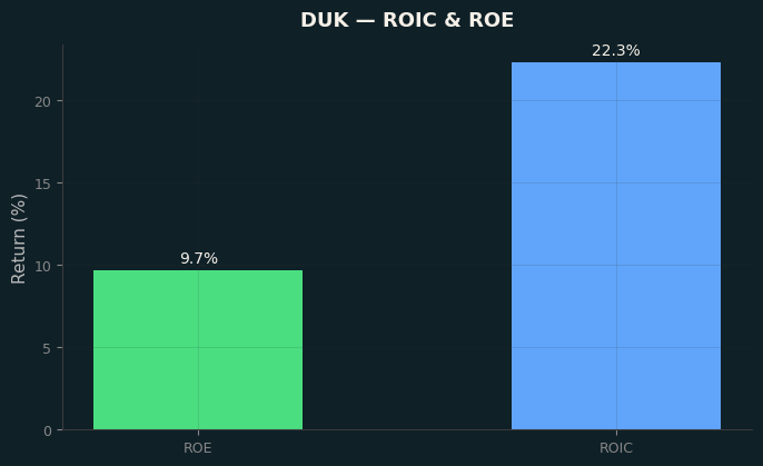 ROIC & ROE