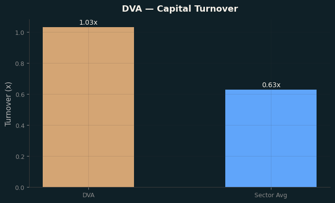 Capital Turnover