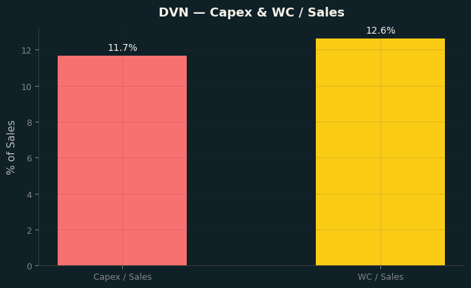 Capex & WC / Sales