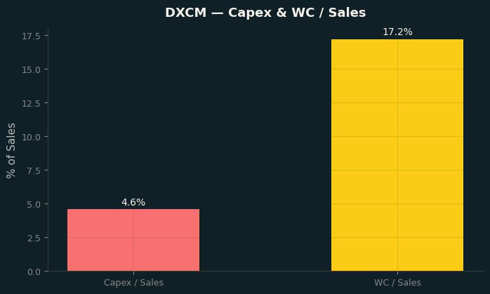 Capex & WC / Sales