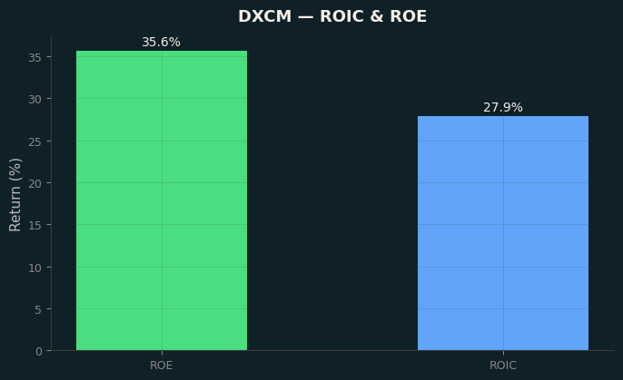 ROIC & ROE