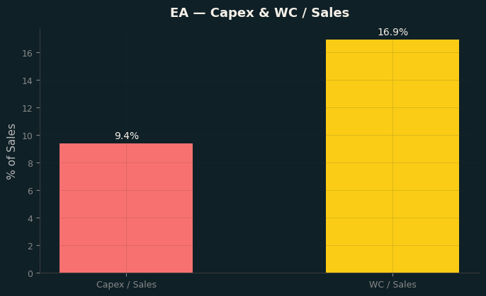 Capex & WC / Sales