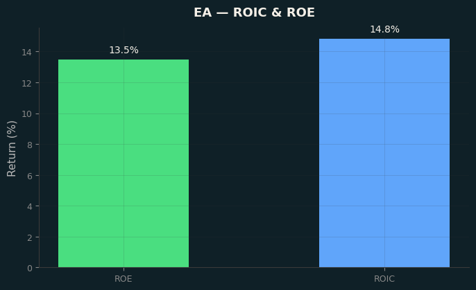 ROIC & ROE