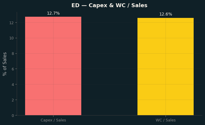 Capex & WC / Sales