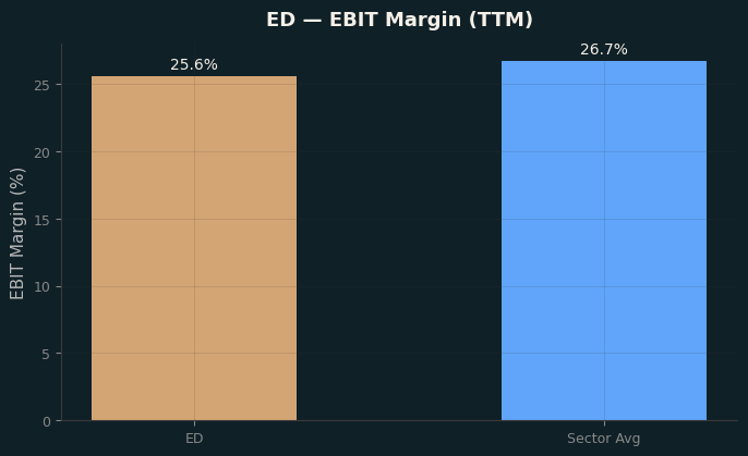 EBIT Margin