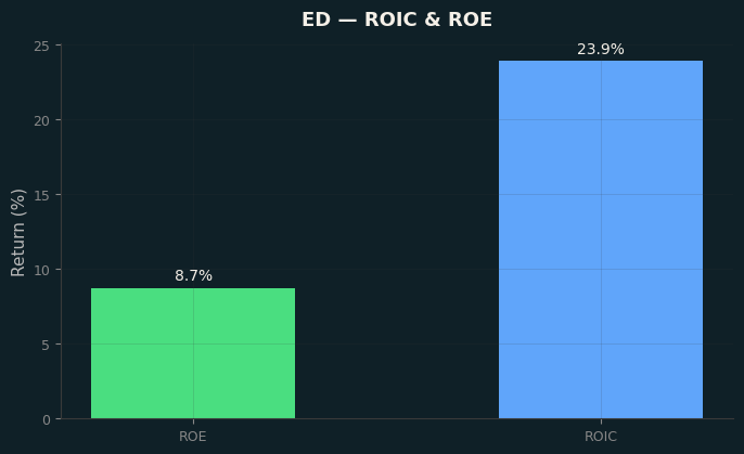 ROIC & ROE