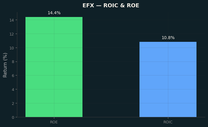 ROIC & ROE
