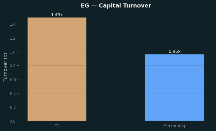 Capital Turnover