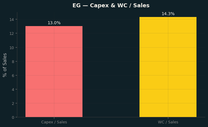 Capex & WC / Sales