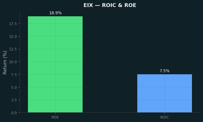 ROIC & ROE
