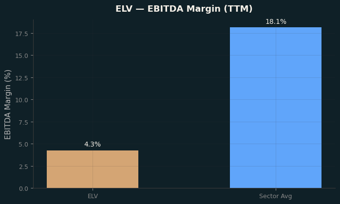 EBITDA Margin