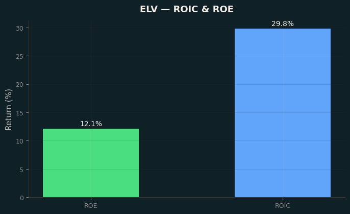 ROIC & ROE