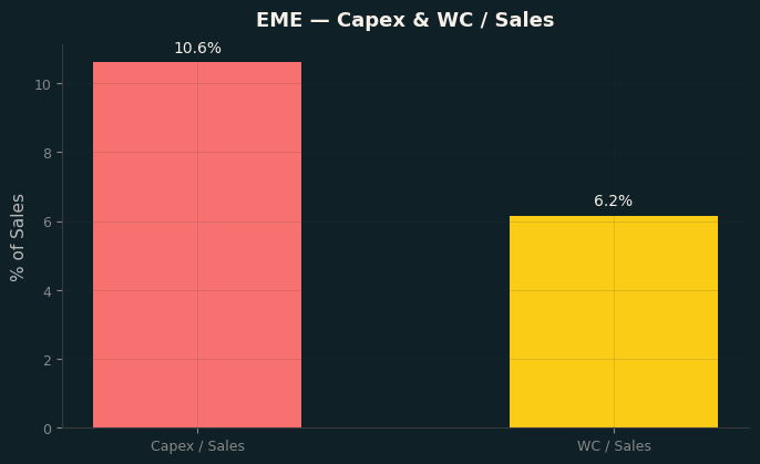Capex & WC / Sales