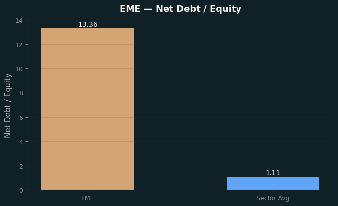 Net Debt / Equity