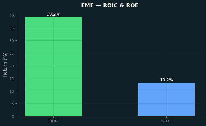ROIC & ROE