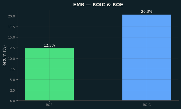 ROIC & ROE