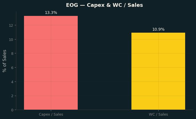 Capex & WC / Sales