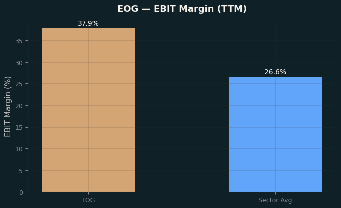 EBIT Margin