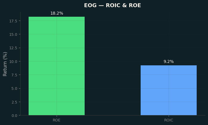 ROIC & ROE