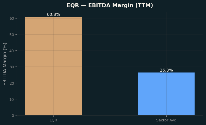 EBITDA Margin