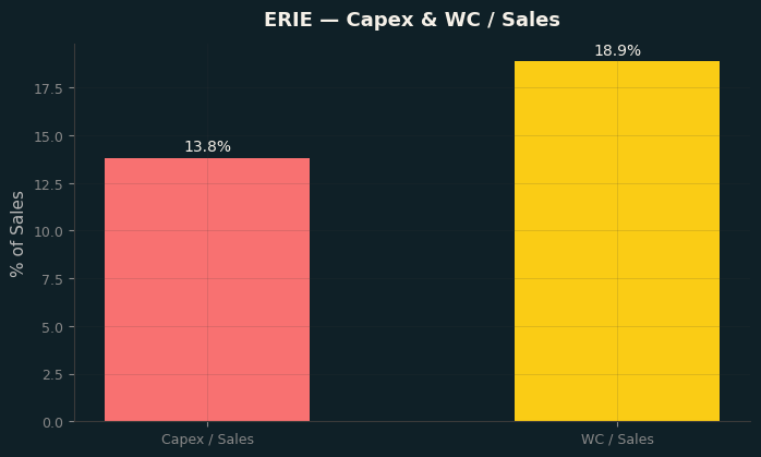 Capex & WC / Sales