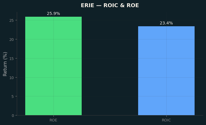 ROIC & ROE