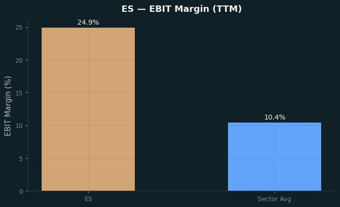 EBIT Margin