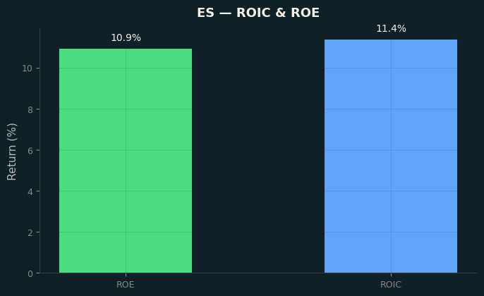 ROIC & ROE