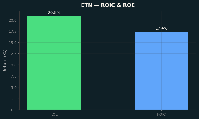 ROIC & ROE
