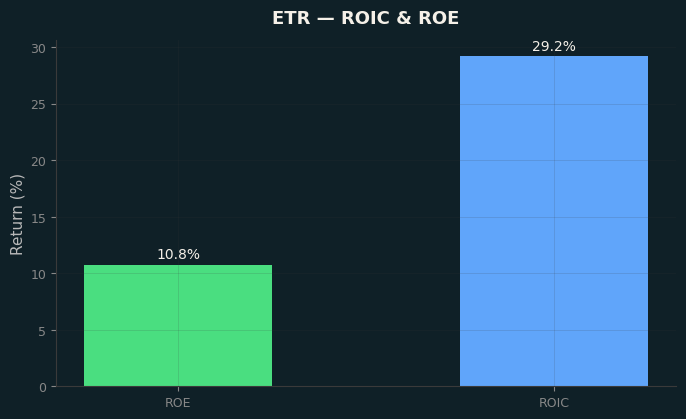 ROIC & ROE
