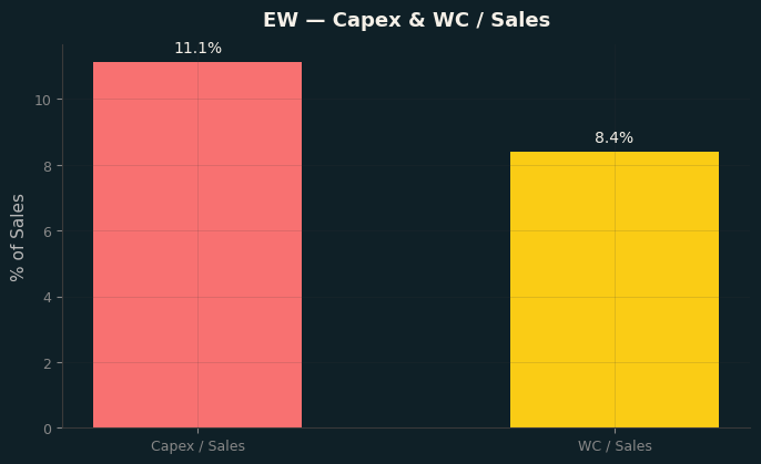 Capex & WC / Sales