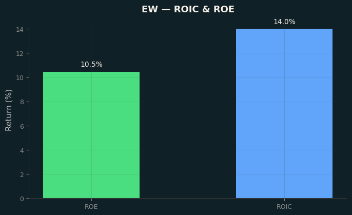 ROIC & ROE