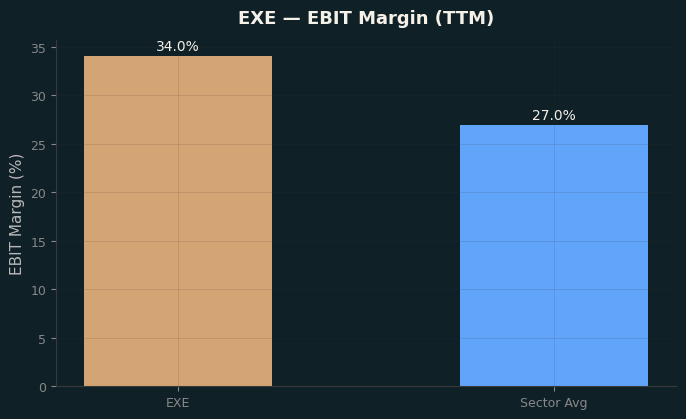 EBIT Margin