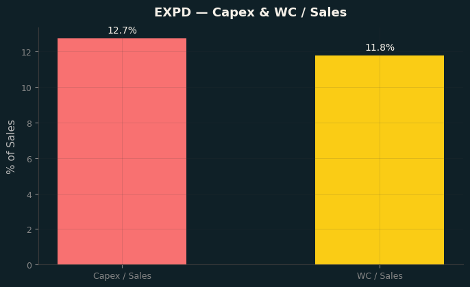 Capex & WC / Sales