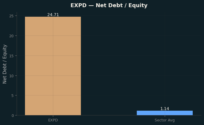 Net Debt / Equity