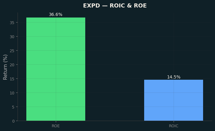 ROIC & ROE