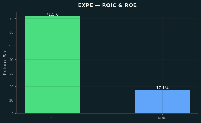 ROIC & ROE