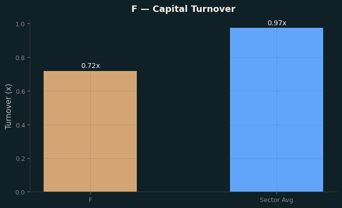 Capital Turnover