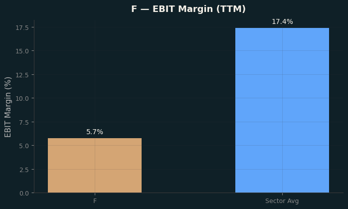 EBIT Margin