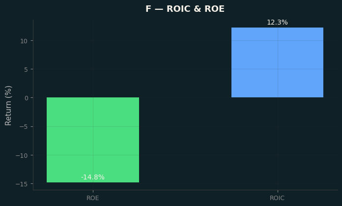 ROIC & ROE