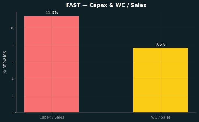 Capex & WC / Sales