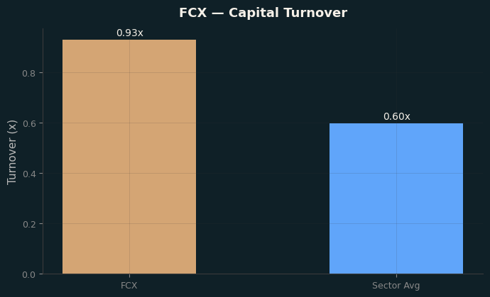 Capital Turnover