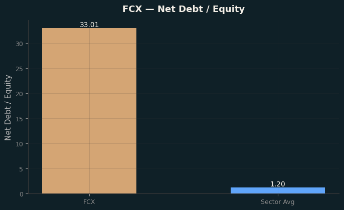 Net Debt / Equity