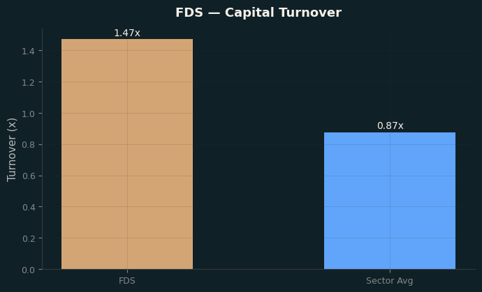 Capital Turnover