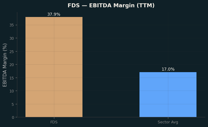 EBITDA Margin