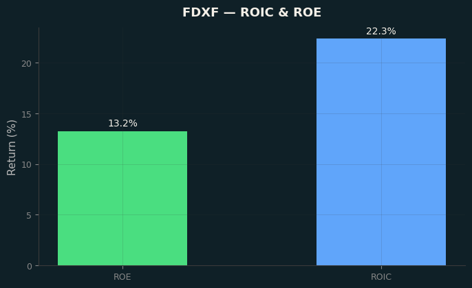 ROIC & ROE