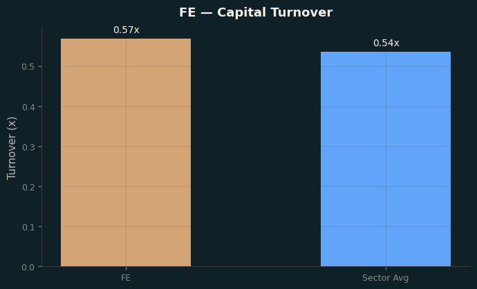 Capital Turnover