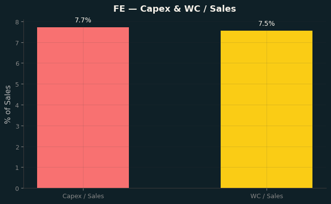 Capex & WC / Sales